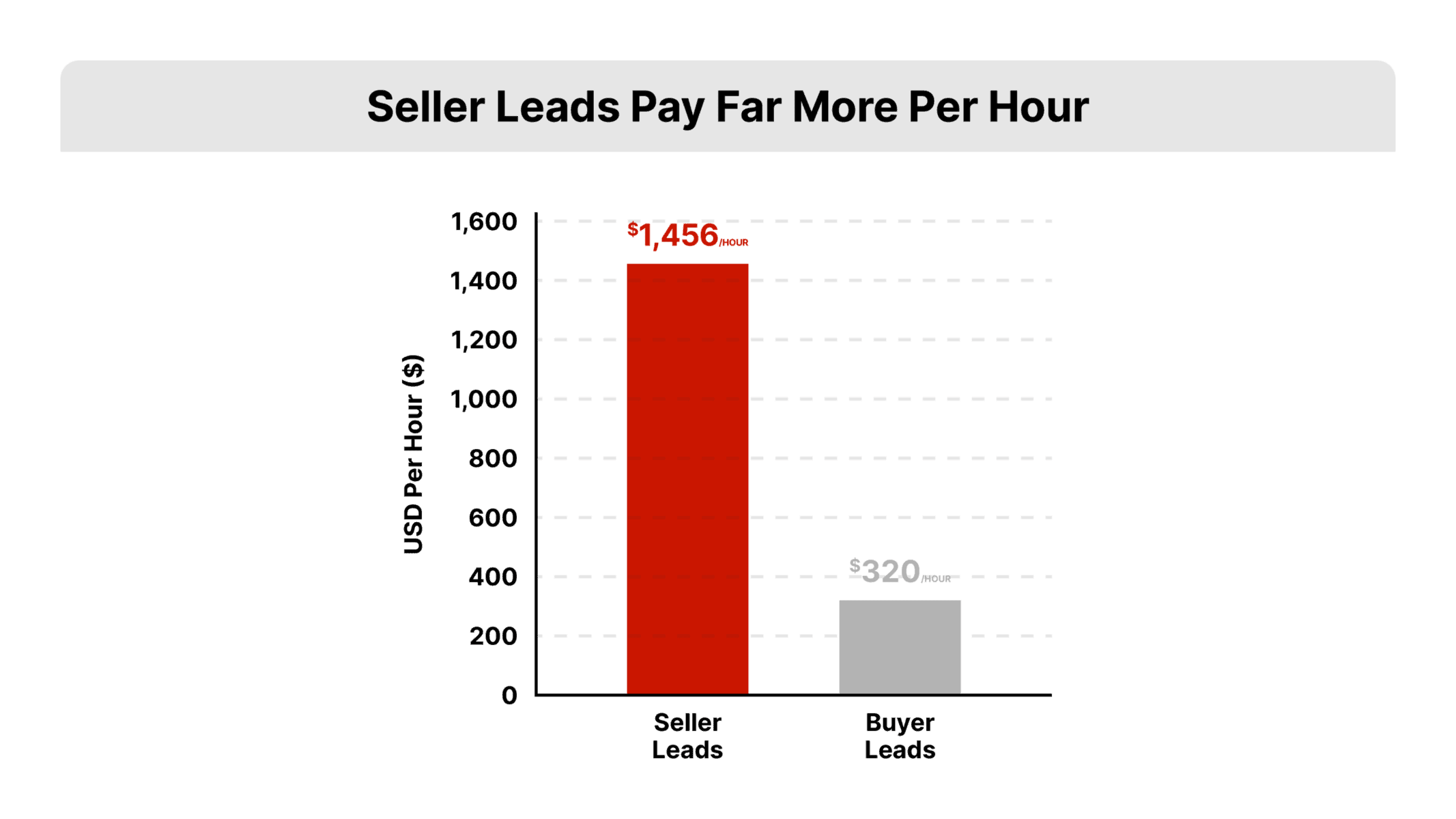 Redx Graph Expired Lead Research: How Time is Money for Real Estate Agents | REDX