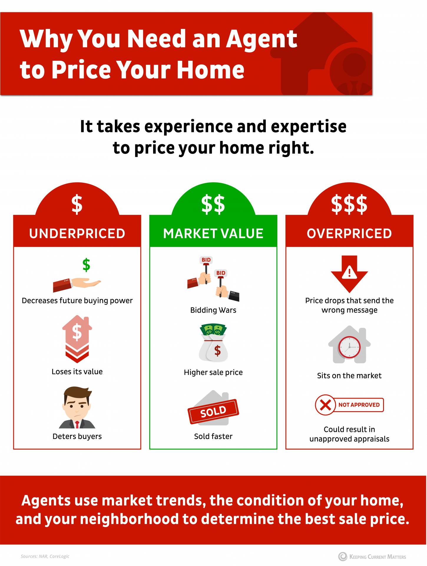 "Infographic titled 'Why You Need an Agent to Price Your Home,' explaining the risks of underpricing, benefits of market value pricing, and drawbacks of overpricing. Highlights the agent's role in using market trends and property conditions to determine the best sale price."