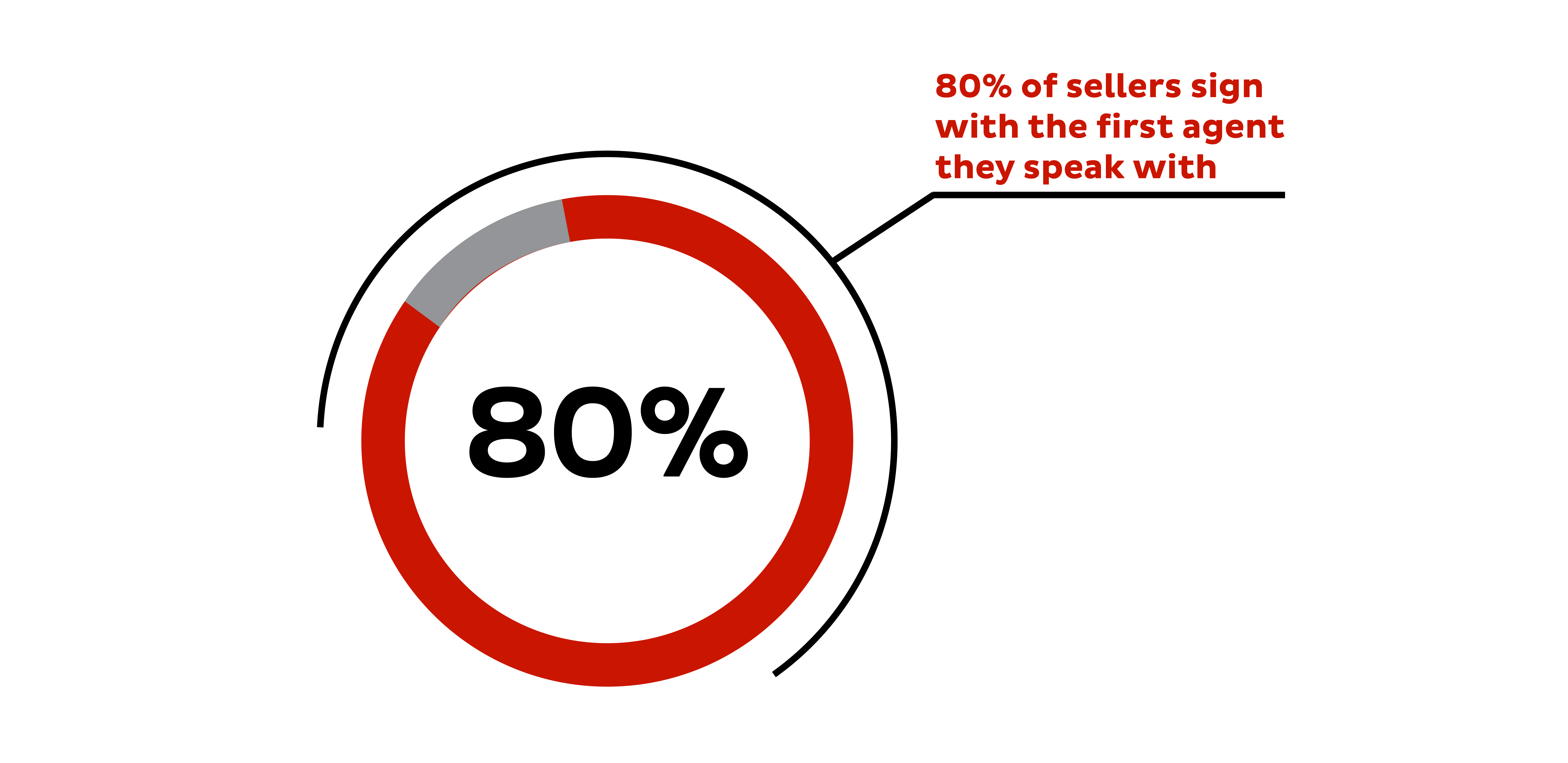 80% of sellers sign with the first agent they speak with graphic 