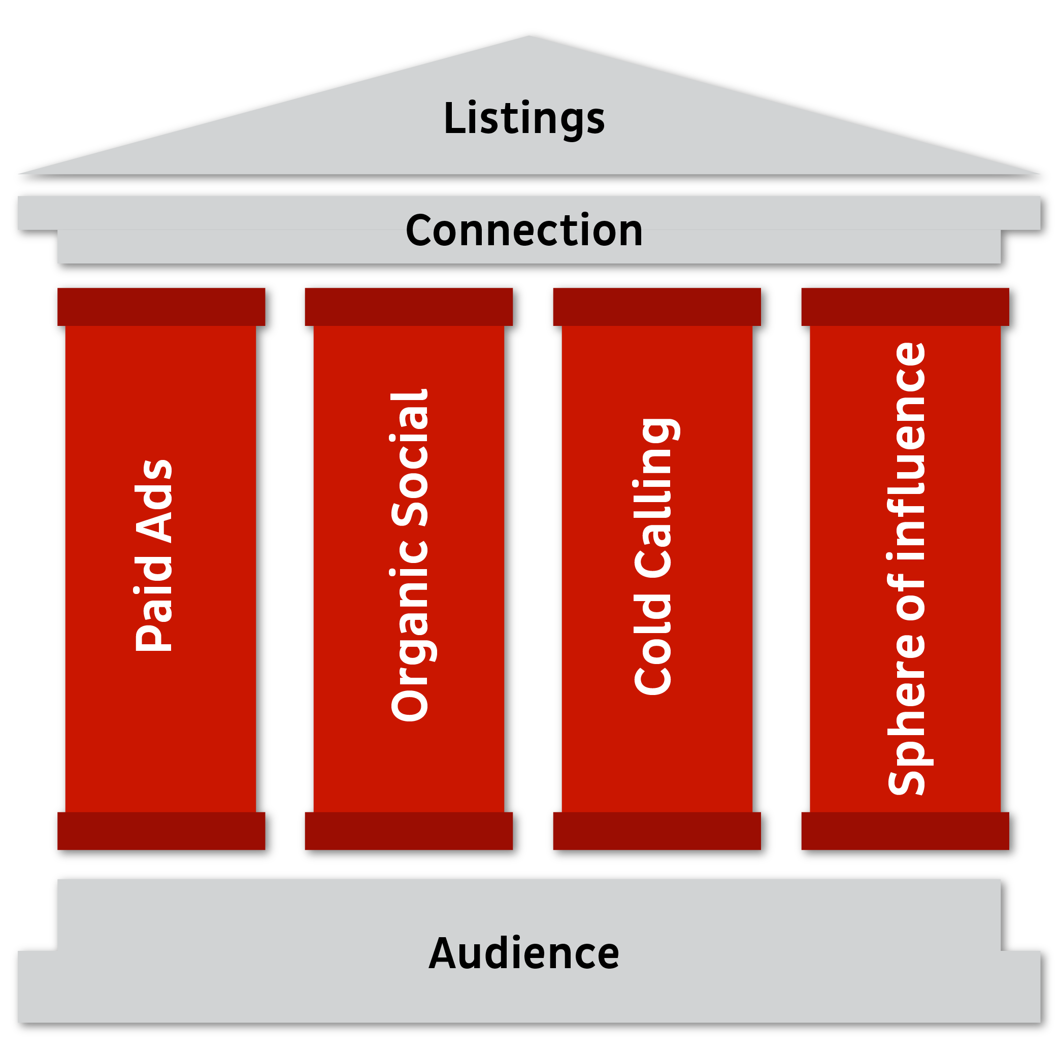 Graphic of pillars that build an audience into connections and listings: paid ads, organic social, cold calling, and Sphere of influence. 