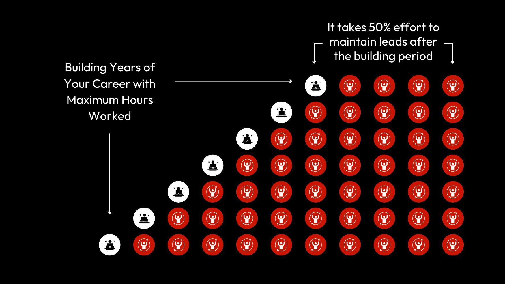 Graphic showing the building years of a real estate career, and the ROI of building an email list over time