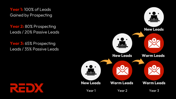 The first 3 years of building a business in real estate according to Ricky Carruth 