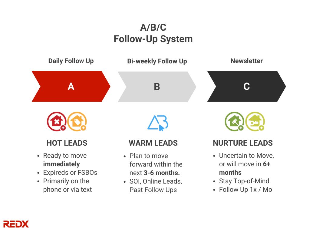 The A/B/C system for following up with leads
