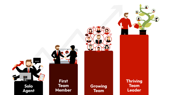 Team Leader VS Solo Agent growth over time