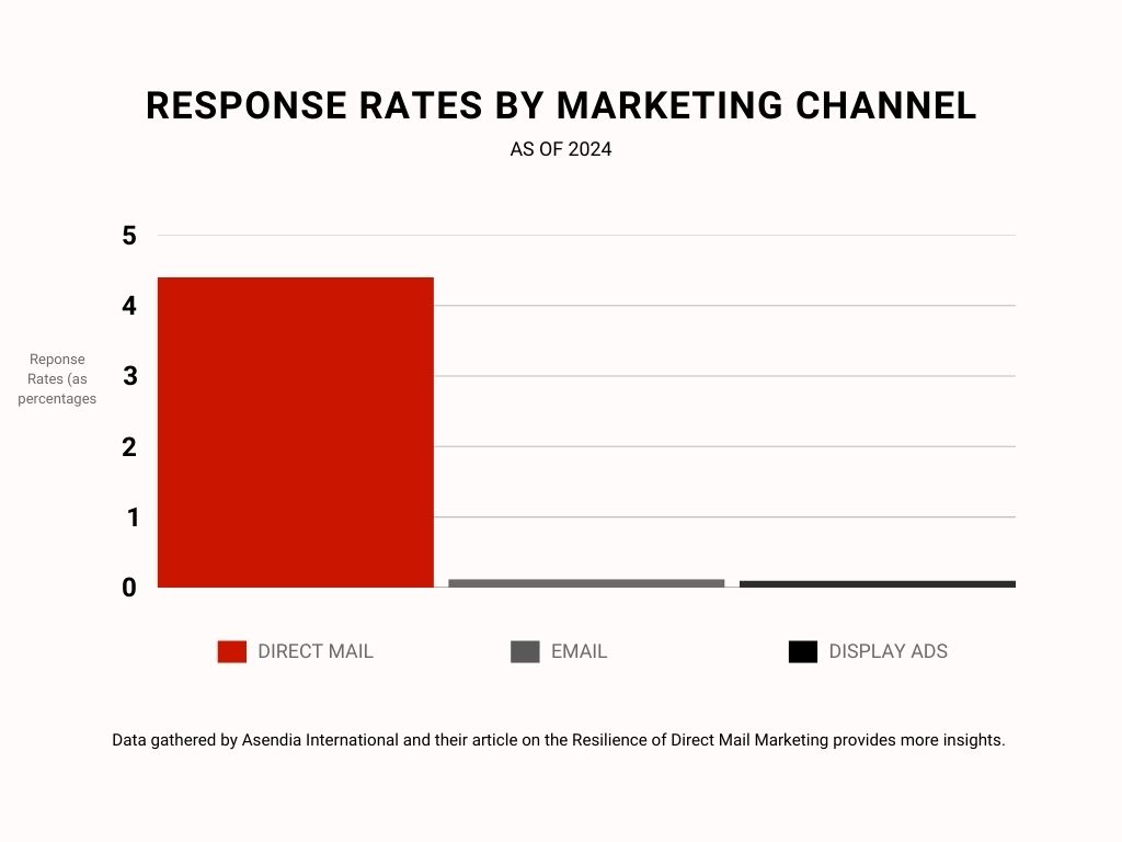Email response rates by marketing channel 