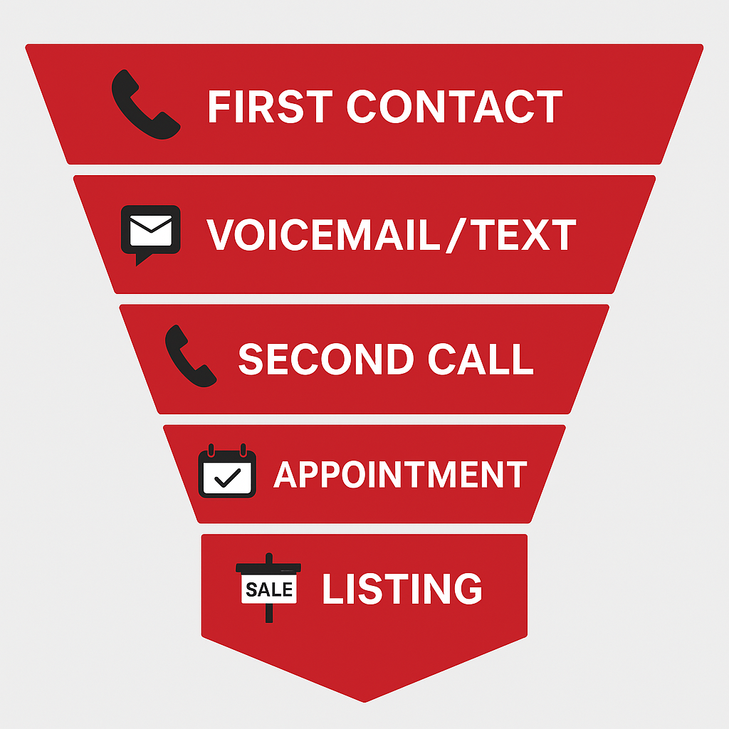 Real estate cold calling funnel 