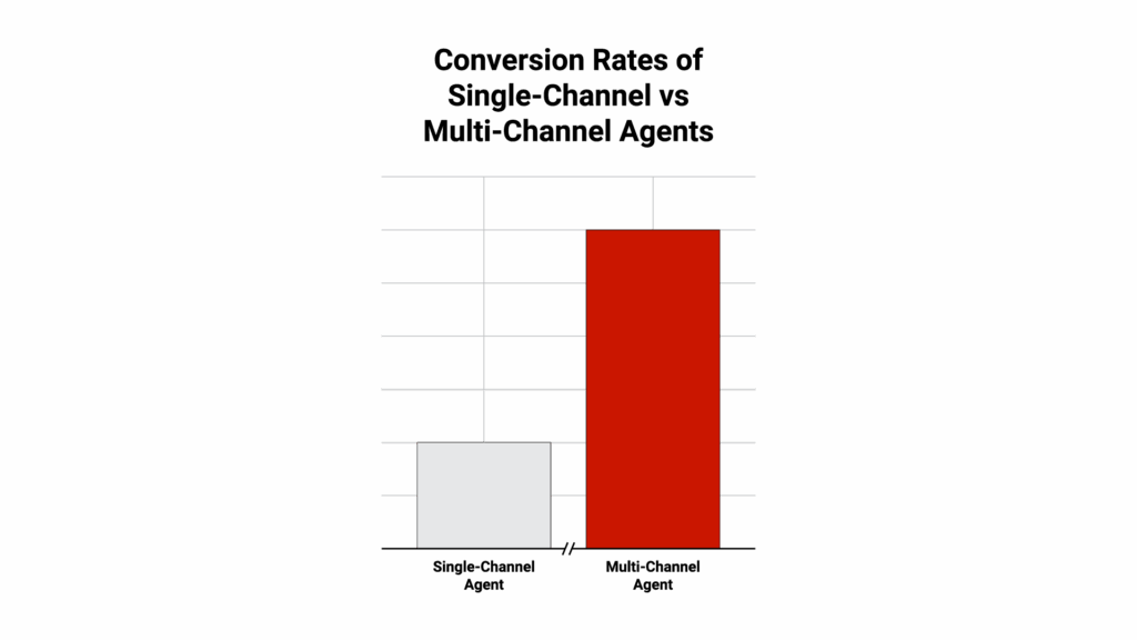 bar graph comparing conversion rates between single-channel and multi-channel prospecting approaches.