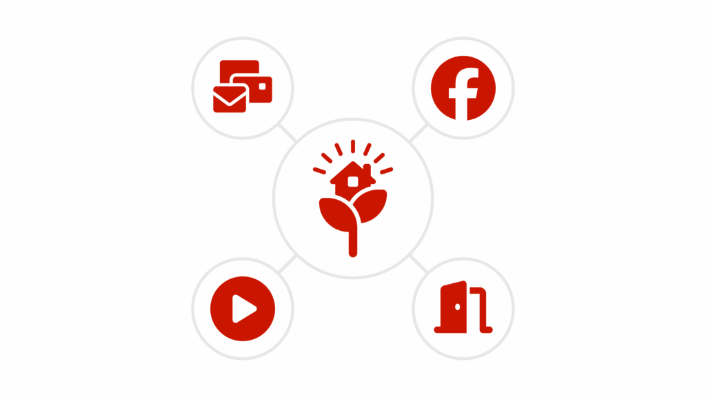 Diagram showing multi-channel marketing approach with icons for direct mail, social media, in-person marketing, and video connected to a central "farm area" icon
