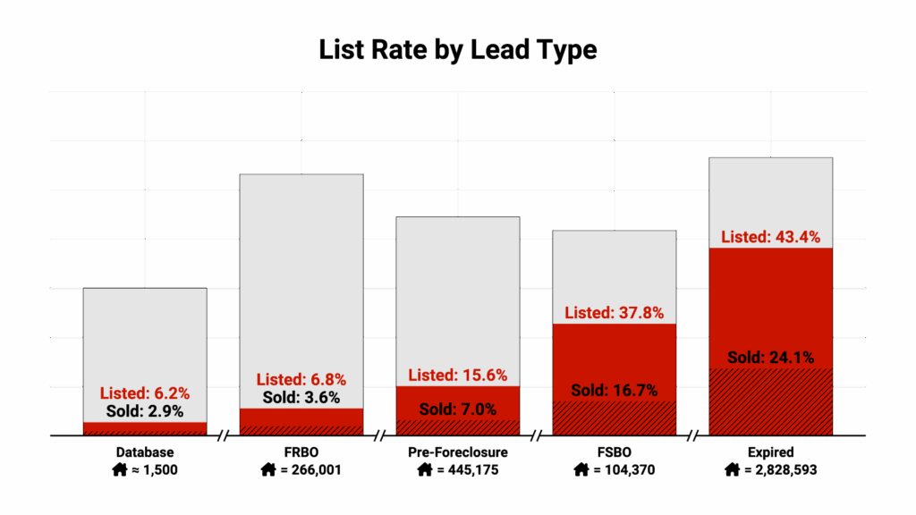 Conversion metrics by lead type (REDX data) 
