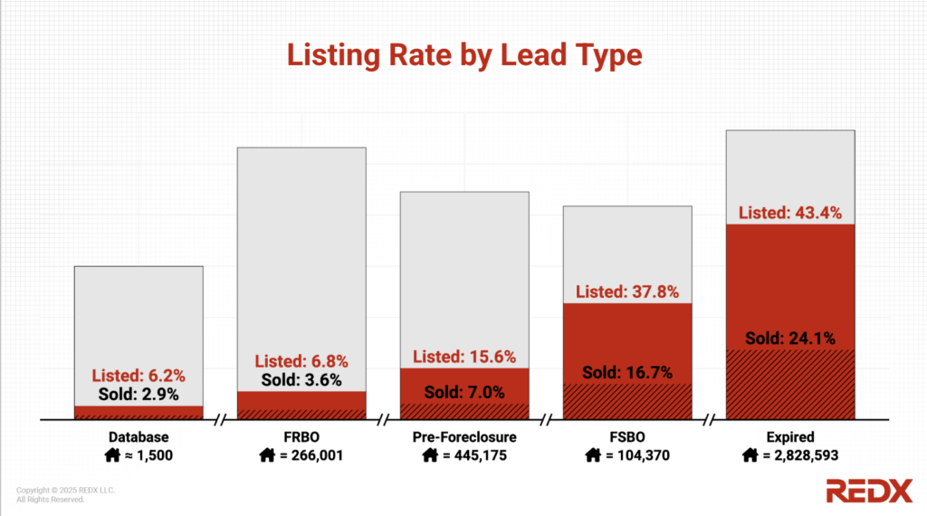 REDX Listing conversion rate chart by lead type 