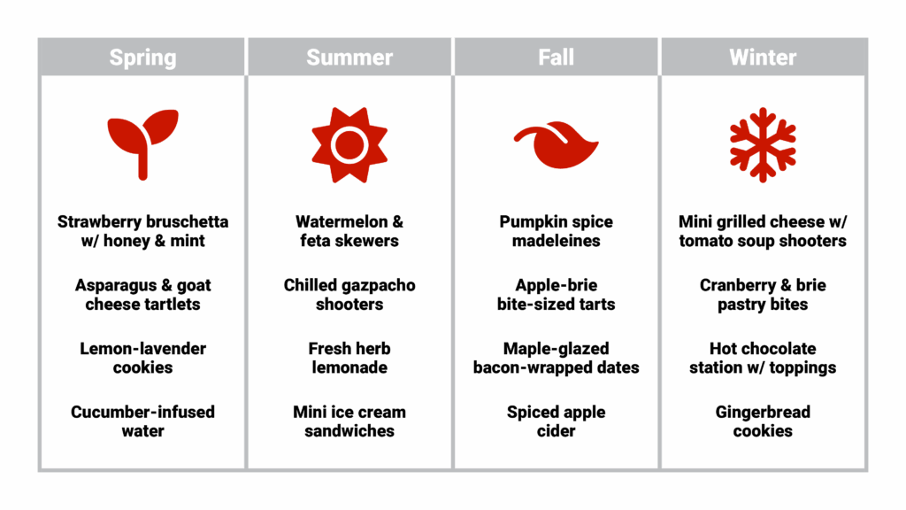 Seasonal wheel graphic showing four quadrants (Spring, Summer, Fall, Winter) with appropriate seasonal food suggestions in each section, with a central area highlighting year-round local specialties