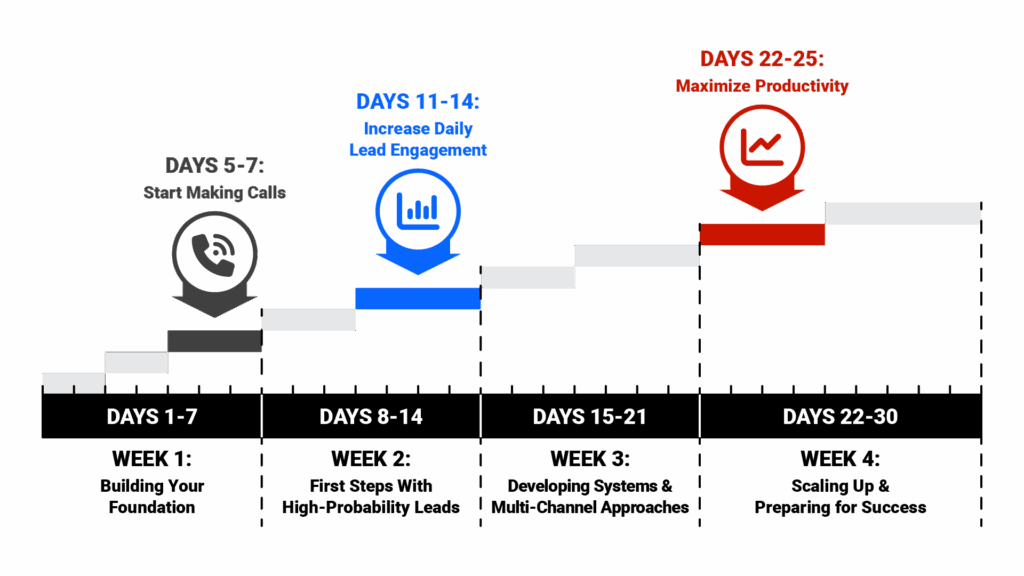 Interactive timeline graphic showing the 30-day journey with weekly milestones, highlighting key activities like first calls, first appointments, and pipeline building stages. Include a progress tracker to help agents visualize their journey.