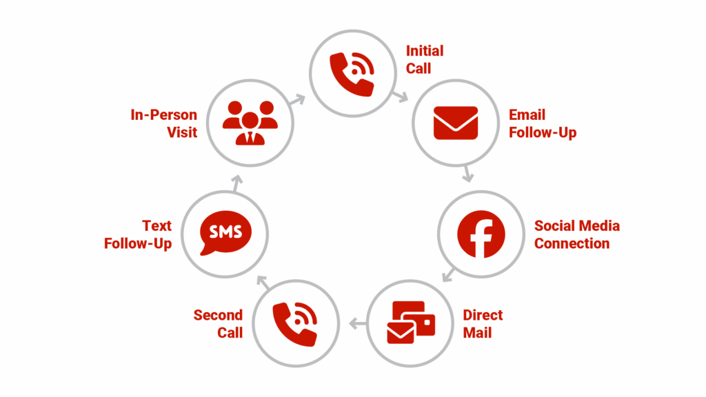 Multi-channel marketing flowchart titled "The Lead Journey." Design as a circular journey diagram showing a lead moving through different touchpoints including initial call, email follow-up, social media connection, direct mail, second call, text follow-up, and in-person visit. Include approximate timing for each touchpoint and show how conversion rates increase with multiple touchpoints.