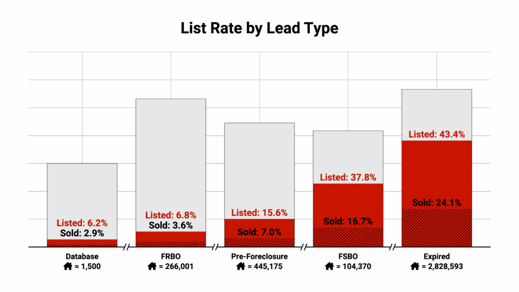 Data comparison chart showing list rates between different lead types. Design as a horizontal bar chart comparing: "Expired Listings (43%)", "FSBOs (38%)", "Pre-Foreclosures (15%)", "FRBOs (8%)", and "Typical SOI (3-5%)".