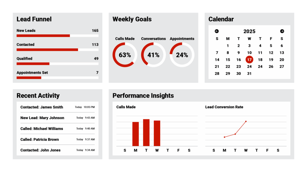 Productivity dashboard visualization showing a comprehensive interface with lead funnel metrics, weekly goals progress, calendar integration for follow-ups and appointments, recent activity tracking, and performance insights.