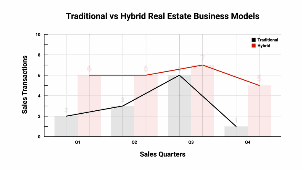 Traditional vs hubrid real estate business models. 