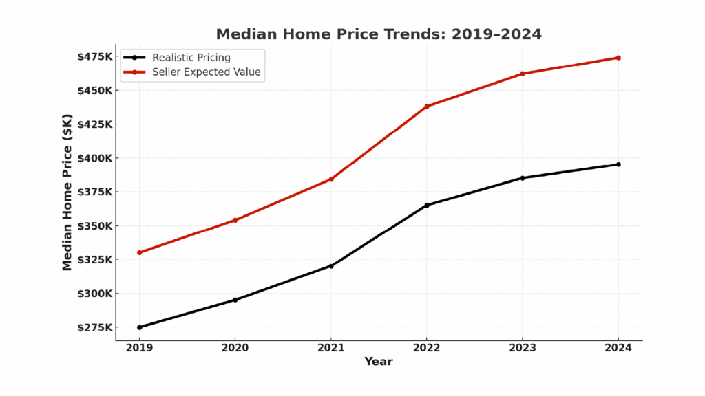 REDX data showing pricing trends and pricing expectations with buyers between 2019 and 2024