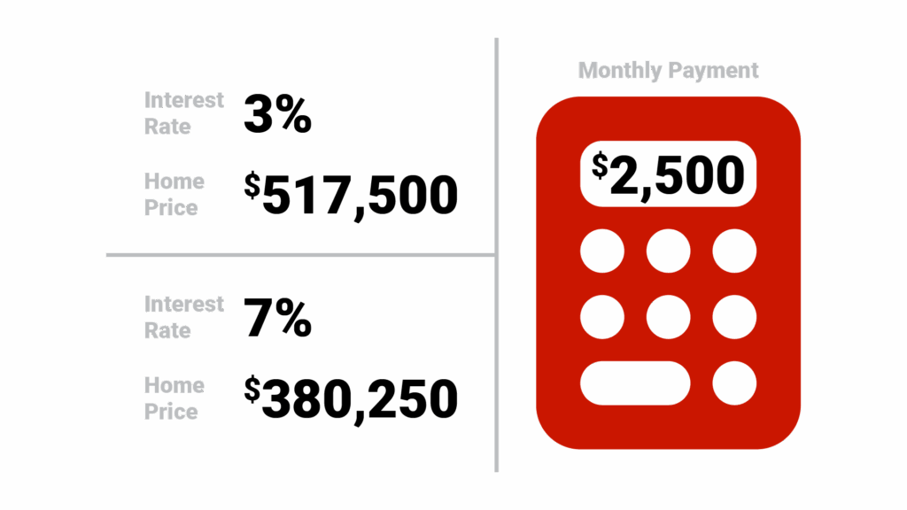 Side-by-side calculator showing how the same monthly payment now buys less house due to interest rate changes, with specific dollar amounts for your market