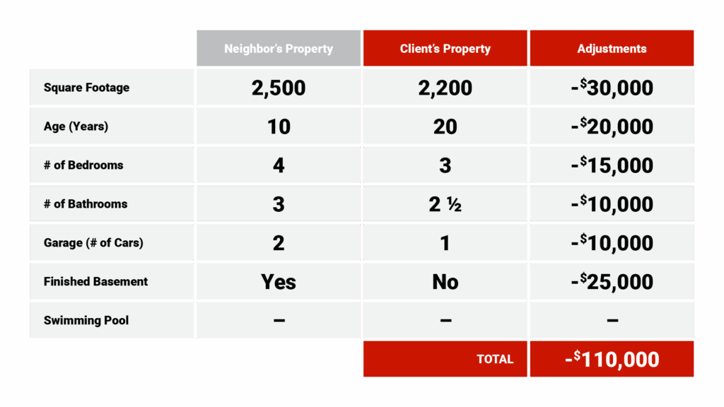 Side-by-side home comparison table showing specific differences between the subject property and the neighbor's home with dollar value adjustments for each feature