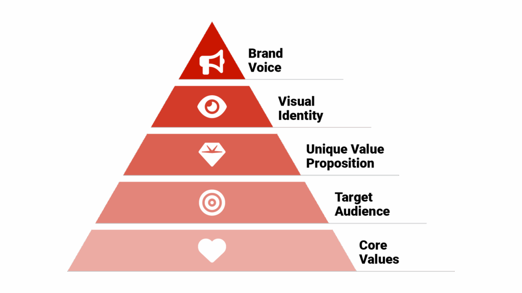 A pyramid diagram showing the hierarchy of brand elements with "Core Values" at the base, followed by "Target Audience," "Unique Value Proposition," "Visual Identity," and "Brand Voice" at the top.