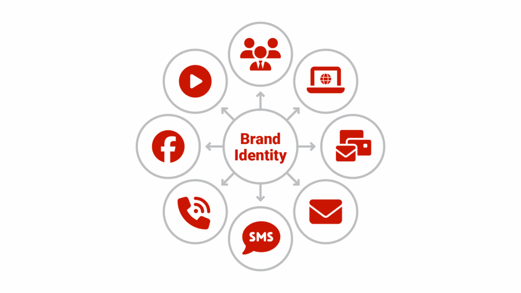 A hub-and-spoke diagram showing different marketing channels (social media, direct mail, email, website, in-person networking) all connected to a central "Brand Identity" hub, with arrows indicating the flow of consistent messaging.