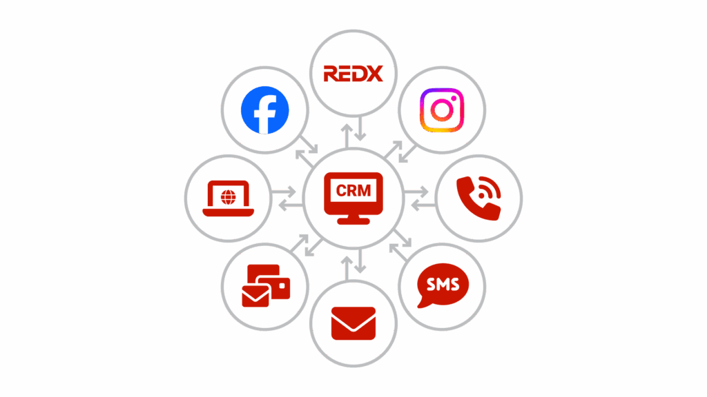 Centralized CRM integration diagram. Center: CRM dashboard hub. Surrounding it: REDX (prominently featured), Vulcan7, PropStream, Dotloop, Facebook Leads, personal website icon, email, SMS, phone icons. Arrows showing data flow to/from CRM. Callouts: 