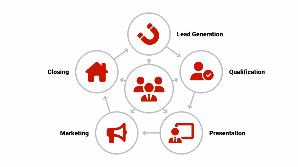 The 75-Minute Sale Breakdown showing a circular timeline with 75-minute segments, each representing key activities in the high-volume sales process: Lead Generation, Qualification, Presentation, Marketing, Closing