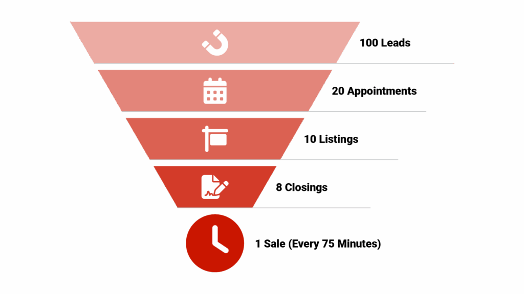 High-Volume Sales Conversion Funnel showing the exact numbers needed at each stage to achieve one sale every 75 minutes.
