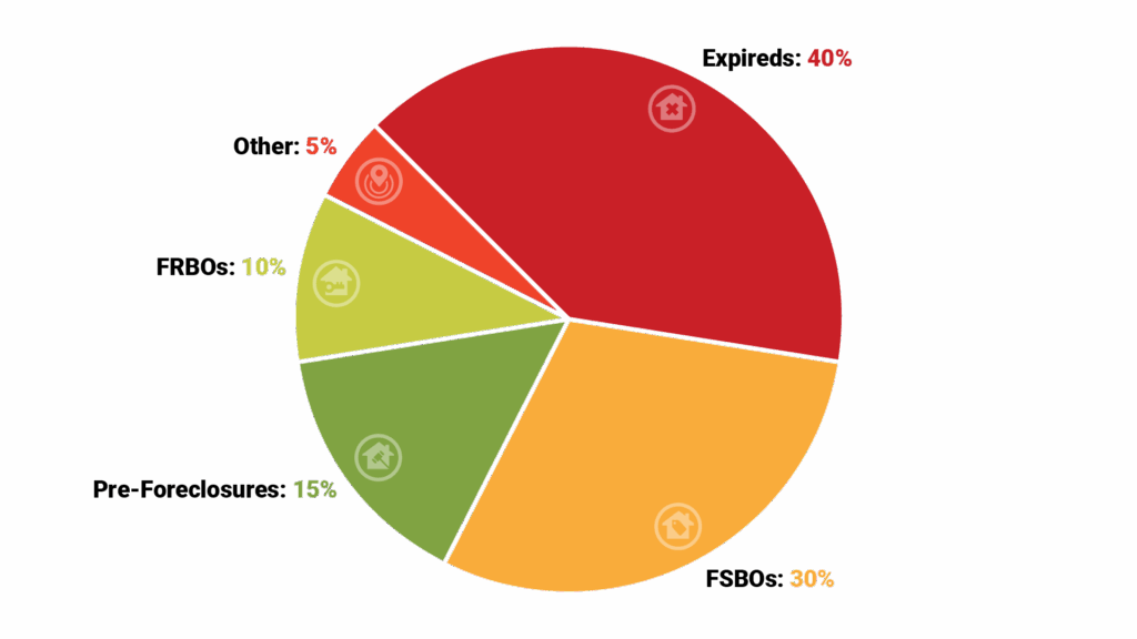 Pie chart titled Optimal Lead Source Distribution for High-Volume Teams showing the ideal mix of lead types with their list rates. Include exact percentages: Expired Listings 40%, FSBOs 30%, Pre-Foreclosures 15%, FRBOs 10%, Other 5% 