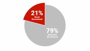 Pie chart titled "Real Estate Agent Career Recommendation" showing 21% would recommend (colored in REDX Brand Red #CA1600) versus 79% would not recommend (colored in gray #404041)