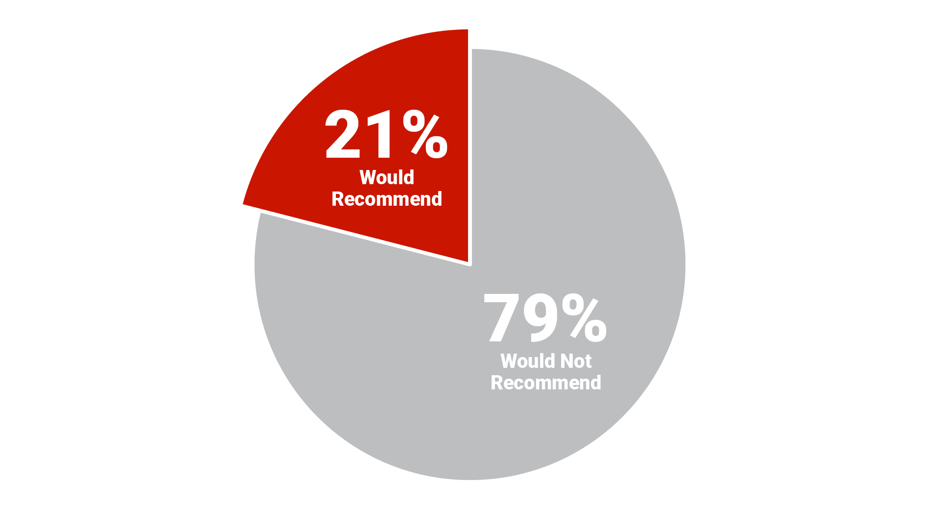 Pie chart titled "Real Estate Agent Career Recommendation" showing 21% would recommend (colored in REDX Brand Red #CA1600) versus 79% would not recommend (colored in gray #404041)