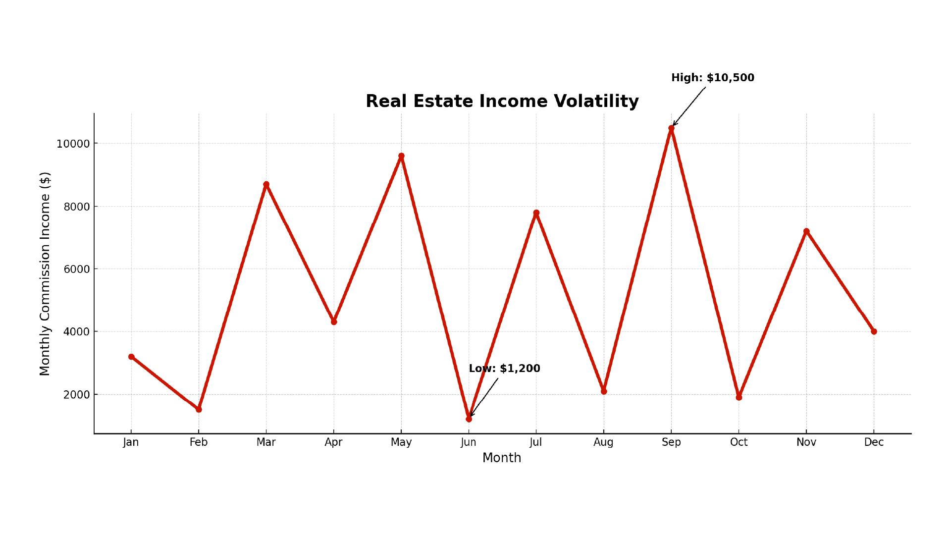 Line graph titled "Real Estate Income Volatility" showing monthly commission income over 12 months with dramatic peaks and valleys, with text overlay "The Typical Agent Income Cycle" and annotations pointing to high and low periods with specific dollar amounts