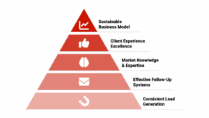 Pyramid diagram titled "The Real Estate Success Hierarchy" with five levels from bottom to top: "Consistent Lead Generation" (base, colored in REDX Brand Red #CA1600), "Effective Follow-Up Systems" (GeoLeads color #EF432A), "Market Knowledge & Expertise" (FSBO color #F9AC3B), "Client Experience Excellence" (FRBO color #C6CB43), and "Sustainable Business Model" (top, Power Dialer color #404041)