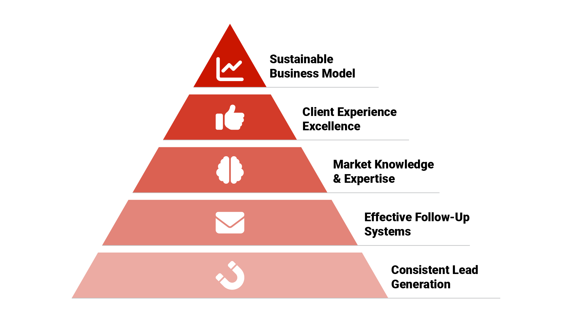 Pyramid diagram titled "The Real Estate Success Hierarchy" with five levels from bottom to top: "Consistent Lead Generation" (base, colored in REDX Brand Red #CA1600), "Effective Follow-Up Systems" (GeoLeads color #EF432A), "Market Knowledge & Expertise" (FSBO color #F9AC3B), "Client Experience Excellence" (FRBO color #C6CB43), and "Sustainable Business Model" (top, Power Dialer color #404041)