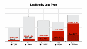 Horizontal bar chart titled "Listing Conversion Rates by Lead Source" comparing list rates: "Expired Listings 43%" (Expired Leads color #C92027), "FSBOs 38%" (FSBO color #F9AC3B), "Pre-foreclosures 15%" (Pre-Foreclosure color #80A342), "FRBOs 8%" (FRBO color #C6CB43), "SOI 3-5%" (gray #404041