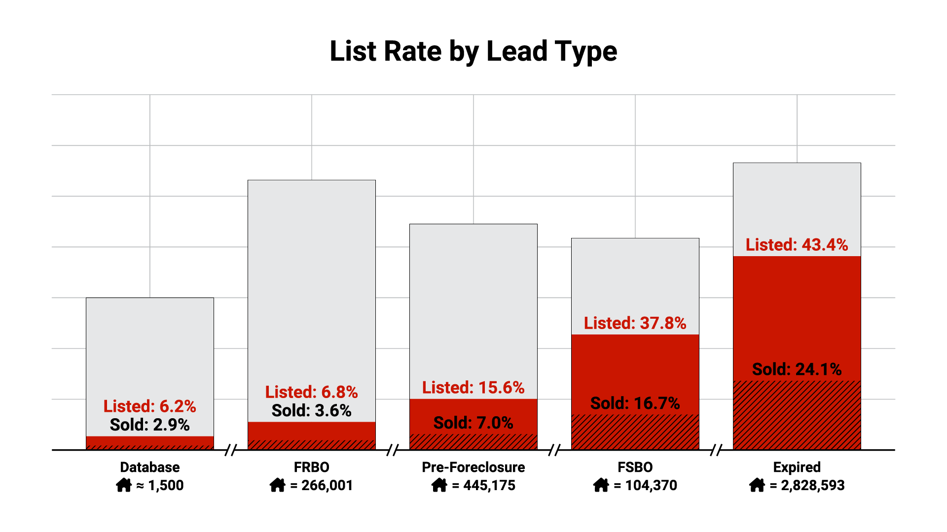 Horizontal bar chart titled "Listing Conversion Rates by Lead Source" comparing list rates: "Expired Listings 43%" (Expired Leads color #C92027), "FSBOs 38%" (FSBO color #F9AC3B), "Pre-foreclosures 15%" (Pre-Foreclosure color #80A342), "FRBOs 8%" (FRBO color #C6CB43), "SOI 3-5%" (gray #404041