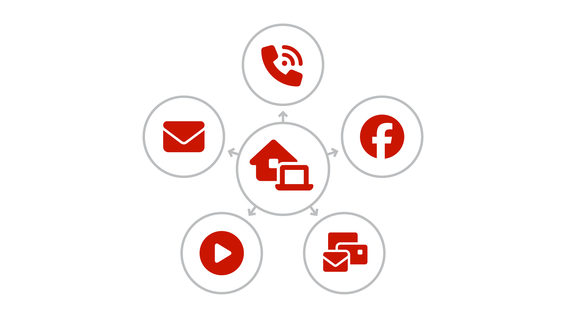 Circular diagram titled "Multi-Channel Real Estate Marketing" showing a house icon in the center connected to 5 surrounding circles labeled: "Phone" (with phone icon), "Social Media" (with social media icons), "Direct Mail" (with envelope icon), "Video" (with video camera icon), and "Email" (with email icon).
