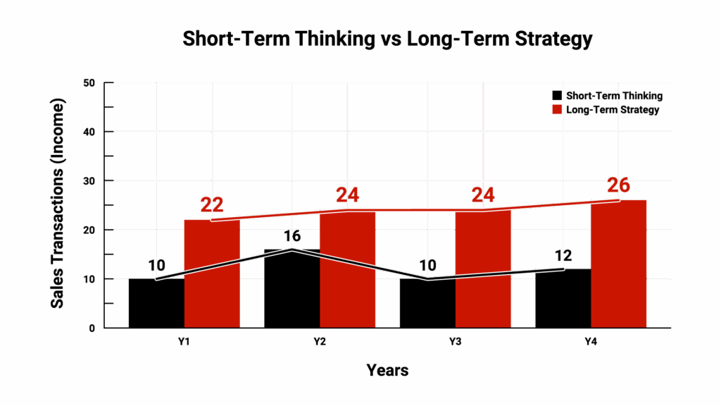 A timeline graphic showing the contrast between short-term thinking (quick transactions, sporadic income) versus long-term strategy (consistent lead nurturing, relationship building, and steady growth in transactions/income over years)