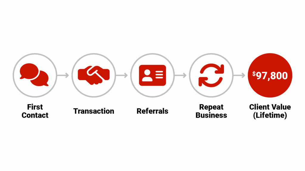 An infographic showing the client relationship lifecycle with key touchpoints across years—from first contact through transaction, referrals, and repeat business—with statistics on the lifetime value of a real estate client.