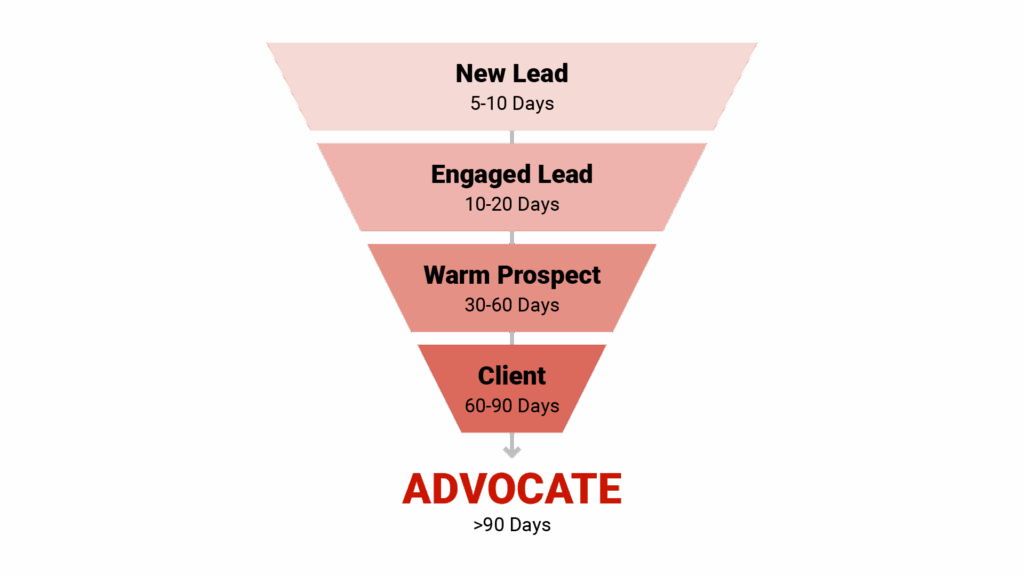 A funnel diagram showing the lead nurturing process over time, with different stages (new lead, engaged lead, warm prospect, client, advocate) and the average timeframe for movement between stages.
