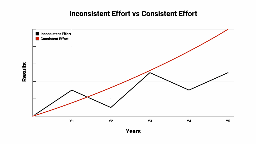 A side-by-side comparison of two agent journeys over 5 years—one showing inconsistent effort and results with big peaks and valleys, the other showing steady, consistent effort leading to exponential growth over time.