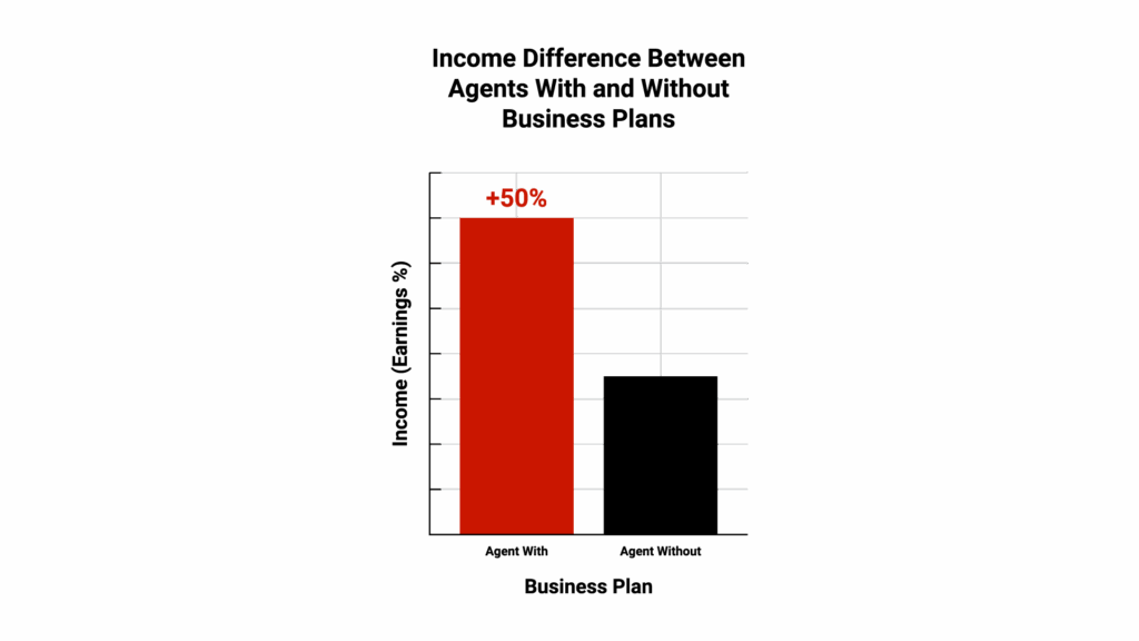 Infographic showing the income difference between agents with business plans vs. those without, with a simple bar chart and key statistics highlighted