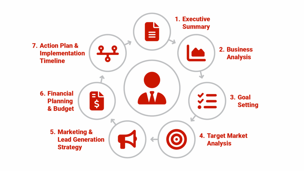 A circular diagram showing the 7 components of a real estate business plan connected to each other, with the agent at the center, demonstrating how all elements work together.