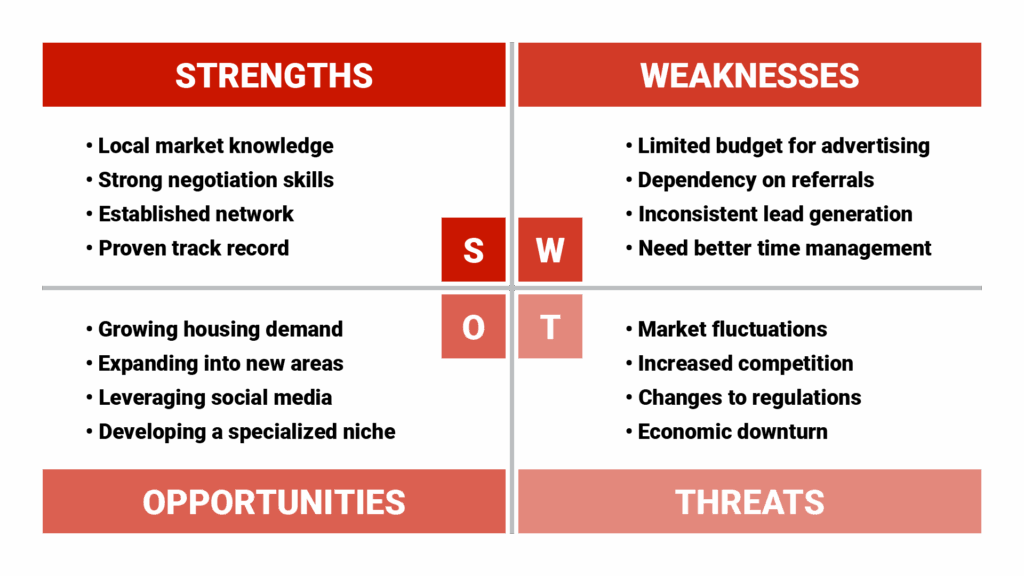 A SWOT analysis template with examples specific to real estate agents, showing how to properly categorize business elements into each quadrant.