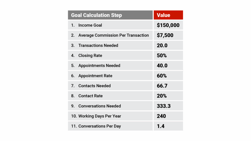 A goal calculation worksheet showing the formula above with sample numbers filled in, demonstrating how to work backward from income goals to daily activities.