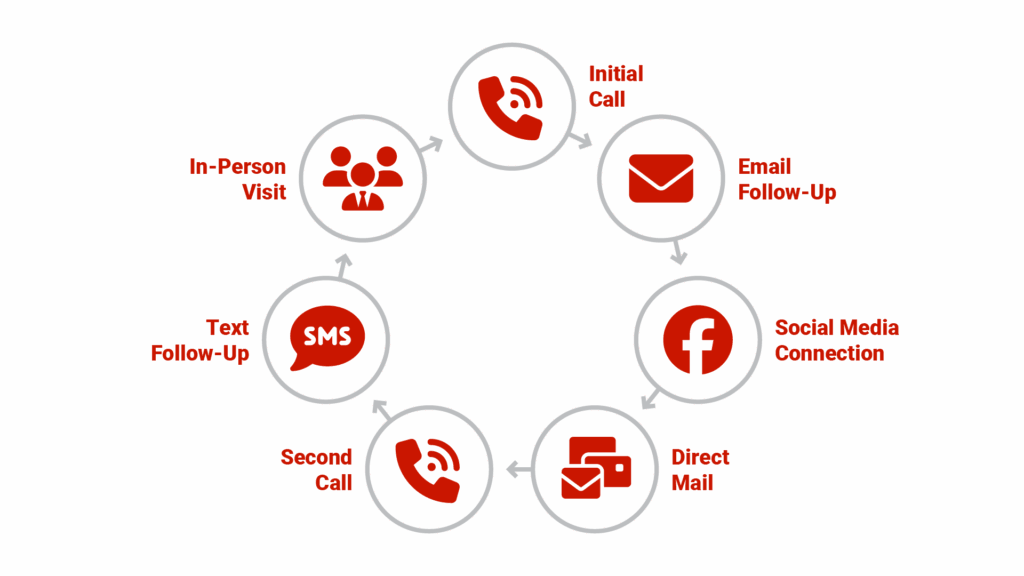A multi-channel marketing flowchart showing how different communication methods work together over time to nurture a lead from first contact to listing appointment