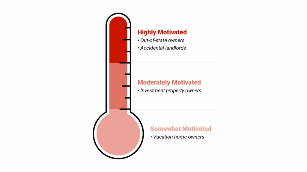 "Absentee Owner Motivation Levels" showing a thermometer-style gauge with three levels: "Somewhat Motivated" (Vacation Home Owners), "Moderately Motivated" (Investment Property Owners), "Highly Motivated" (Out-of-State Owners, Accidental Landlords)
