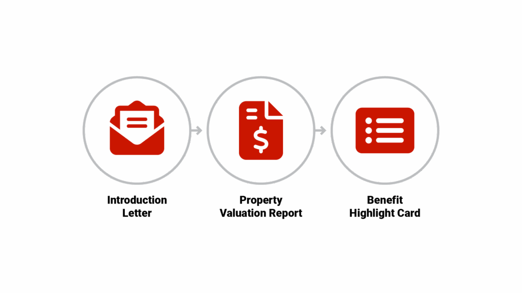 Three-panel direct mail sequence titled "Absentee Owner Mail Campaign" showing: Panel 1: Introduction Letter, Panel 2: Property Valuation Report, Panel 3: Benefit Highlight Card with arrows connecting them and sample text visible on each piece