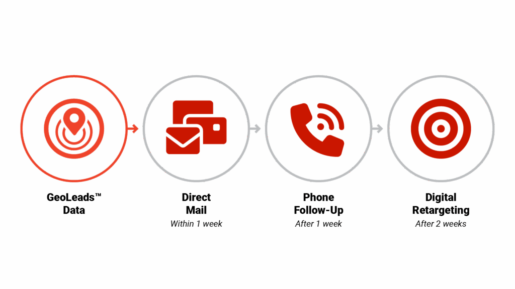 Flow chart titled "Multi-Channel Absentee Owner Marketing Strategy" showing four connected boxes: "GeoLeads Data" → "Direct Mail" → "Phone Follow-up" → "Digital Retargeting" with icons for each step and brief descriptions of timing between steps