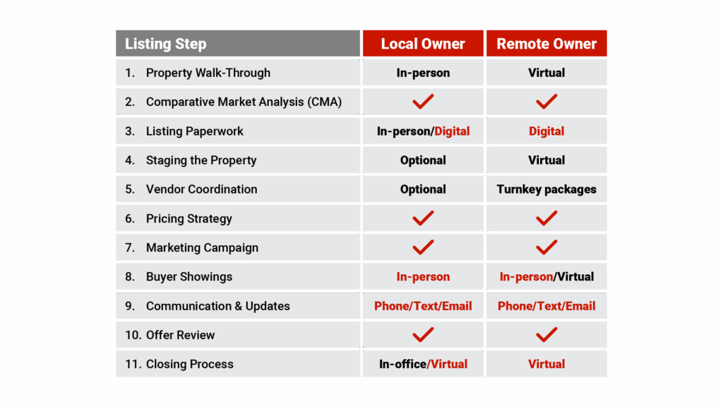 Comparison table titled "Remote vs. Local Listing Process" with two columns showing the similarities and differences between managing a local listing versus an absentee owner listing, with checkmarks for shared elements and special notations for remote-specific services